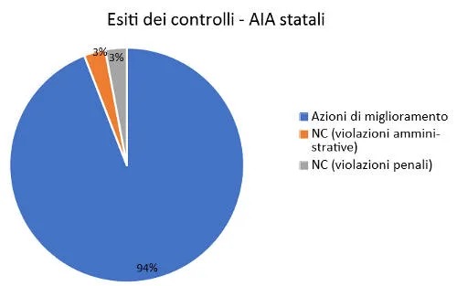 esiti controlli AIA statali